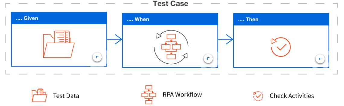 RPA-test-case