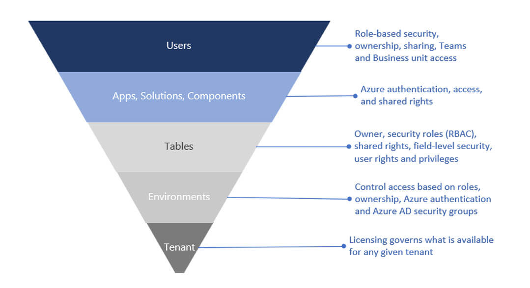 Security Layer in Dataverse