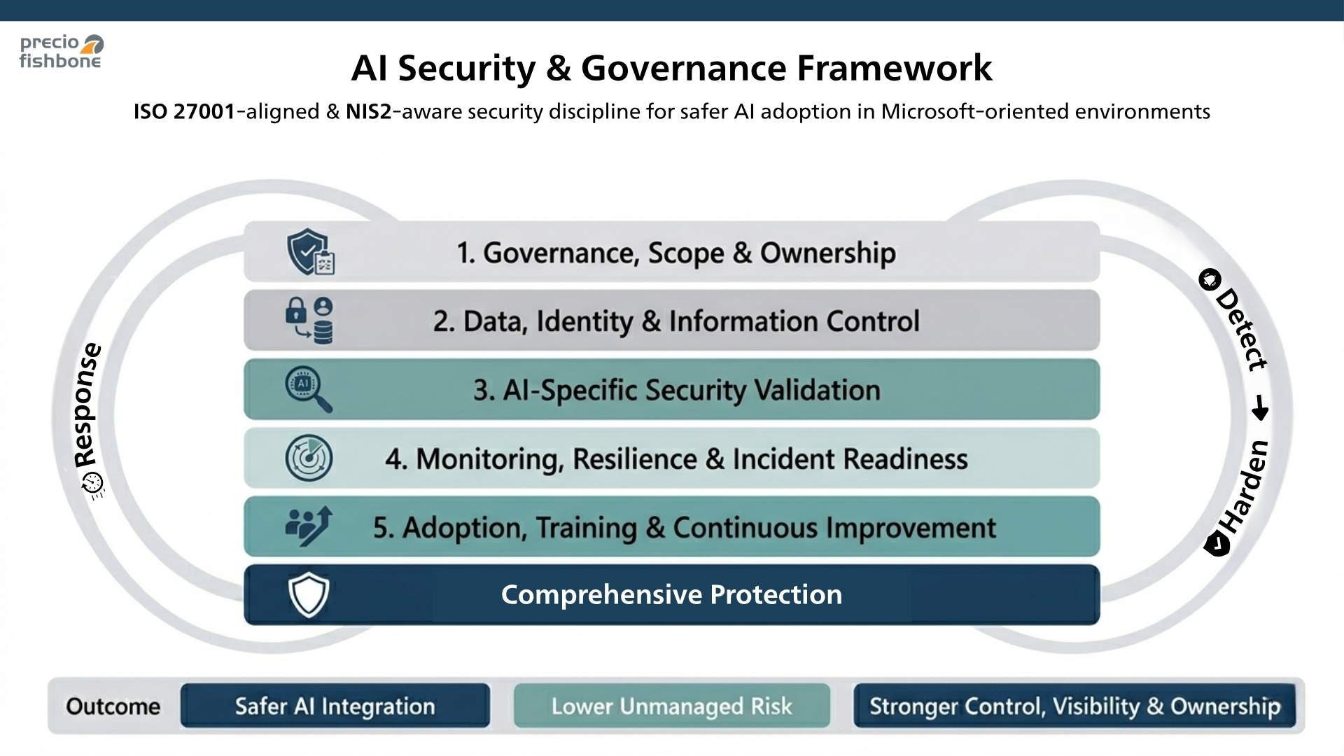 Precio Fisbone Ai Governance Security Framework